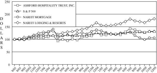 (PERFORMANCE GRAPH)